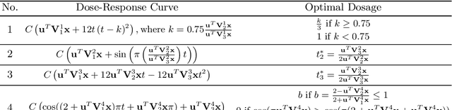 Figure 4 for Estimating Individual Dose-Response Curves under Unobserved Confounders from Observational Data