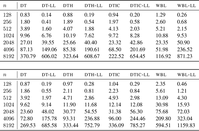 Figure 2 for Practical Algorithms for Orientations of Partially Directed Graphical Models