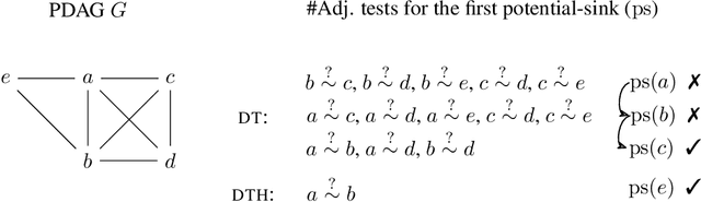 Figure 4 for Practical Algorithms for Orientations of Partially Directed Graphical Models