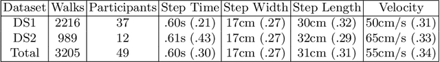 Figure 2 for Pose2Gait: Extracting Gait Features from Monocular Video of Individuals with Dementia