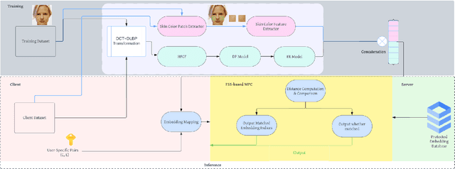 Figure 1 for Robust Skin Color Driven Privacy Preserving Face Recognition via Function Secret Sharing