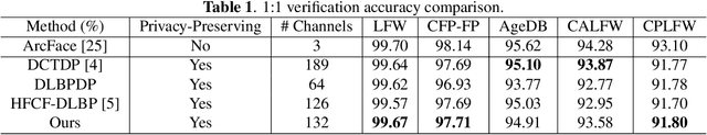 Figure 2 for Robust Skin Color Driven Privacy Preserving Face Recognition via Function Secret Sharing