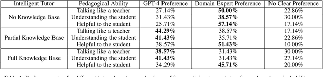 Figure 2 for Examining the Influence of Varied Levels of Domain Knowledge Base Inclusion in GPT-based Intelligent Tutors