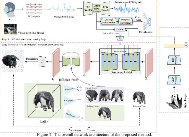 Figure 3 for EEG-Driven 3D Object Reconstruction with Color Consistency and Diffusion Prior