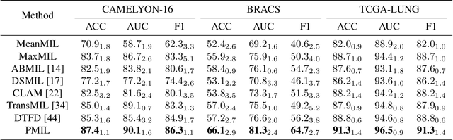 Figure 2 for Shapley Values-enabled Progressive Pseudo Bag Augmentation for Whole Slide Image Classification