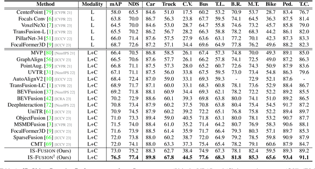 Figure 2 for IS-Fusion: Instance-Scene Collaborative Fusion for Multimodal 3D Object Detection
