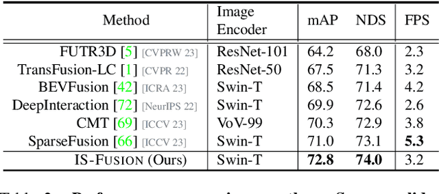 Figure 4 for IS-Fusion: Instance-Scene Collaborative Fusion for Multimodal 3D Object Detection