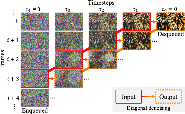 Figure 2 for FIFO-Diffusion: Generating Infinite Videos from Text without Training