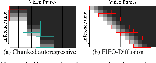 Figure 4 for FIFO-Diffusion: Generating Infinite Videos from Text without Training