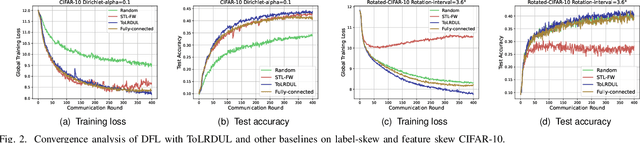 Figure 2 for Topology Learning for Heterogeneous Decentralized Federated Learning over Unreliable D2D Networks