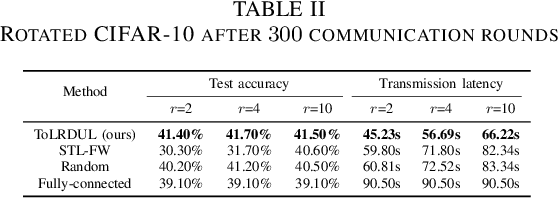 Figure 4 for Topology Learning for Heterogeneous Decentralized Federated Learning over Unreliable D2D Networks