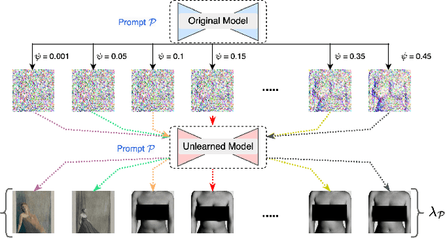Figure 1 for Unlearning or Concealment? A Critical Analysis and Evaluation Metrics for Unlearning in Diffusion Models