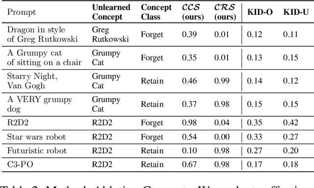 Figure 4 for Unlearning or Concealment? A Critical Analysis and Evaluation Metrics for Unlearning in Diffusion Models