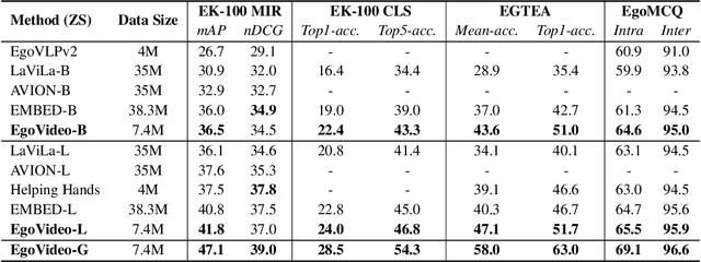 Figure 4 for Modeling Fine-Grained Hand-Object Dynamics for Egocentric Video Representation Learning