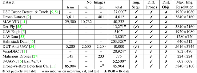 Figure 1 for SynDroneVision: A Synthetic Dataset for Image-Based Drone Detection