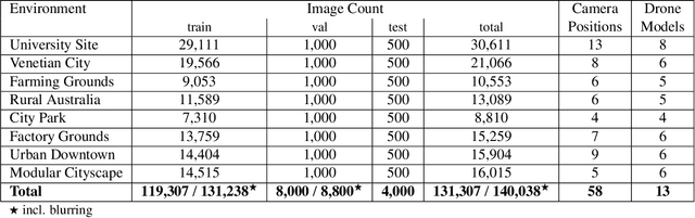 Figure 4 for SynDroneVision: A Synthetic Dataset for Image-Based Drone Detection