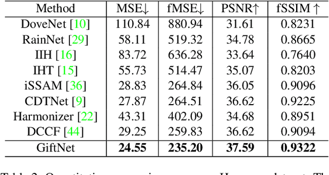 Figure 3 for Deep Image Harmonization with Globally Guided Feature Transformation and Relation Distillation