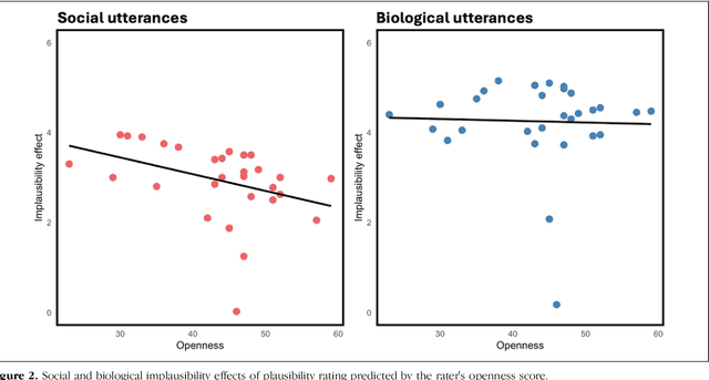 Figure 3 for When A Man Says He Is Pregnant: ERP Evidence for A Rational Account of Speaker-contextualized Language Comprehension