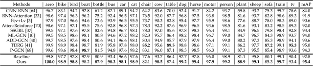 Figure 4 for Learning Disentangled Label Representations for Multi-label Classification