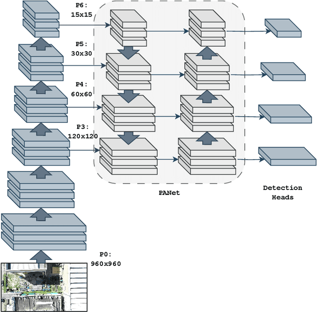 Figure 1 for YOLOv7 for Mosquito Breeding Grounds Detection and Tracking