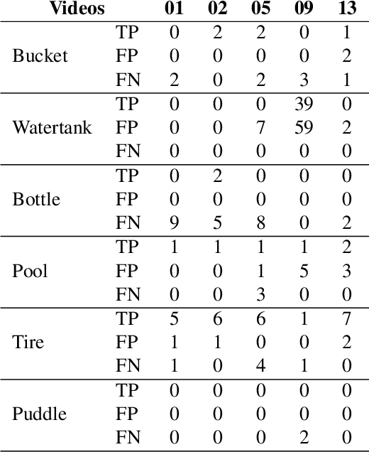 Figure 2 for YOLOv7 for Mosquito Breeding Grounds Detection and Tracking