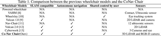 Figure 2 for CoNav Chair: Design of a ROS-based Smart Wheelchair for Shared Control Navigation in the Built Environment