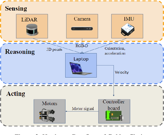 Figure 4 for CoNav Chair: Design of a ROS-based Smart Wheelchair for Shared Control Navigation in the Built Environment