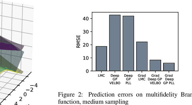 Figure 3 for Gradient-enhanced deep Gaussian processes for multifidelity modelling