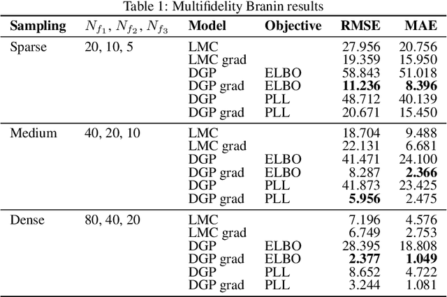 Figure 2 for Gradient-enhanced deep Gaussian processes for multifidelity modelling