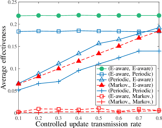 Figure 2 for Integrated Push-and-Pull Update Model for Goal-Oriented Effective Communication