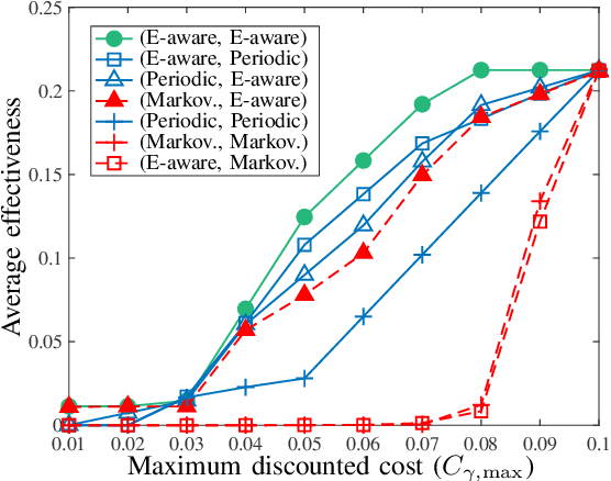 Figure 4 for Integrated Push-and-Pull Update Model for Goal-Oriented Effective Communication