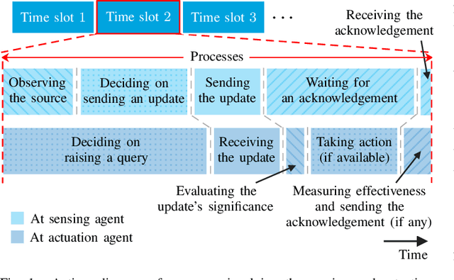 Figure 1 for Integrated Push-and-Pull Update Model for Goal-Oriented Effective Communication