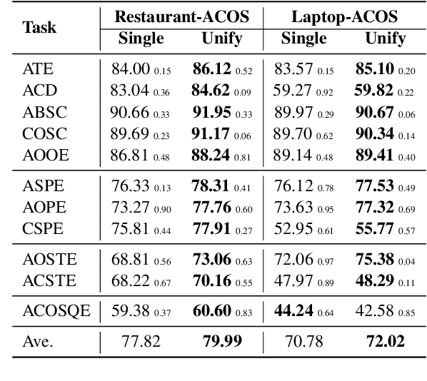 Figure 4 for UnifiedABSA: A Unified ABSA Framework Based on Multi-task Instruction Tuning