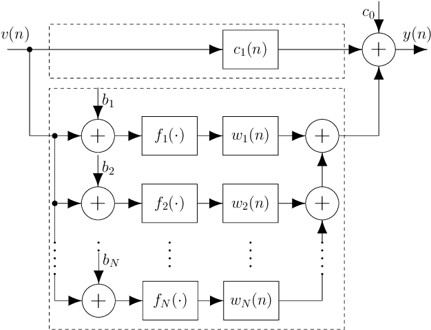 Figure 3 for Low-Complexity Frequency-Dependent Linearizers Based on Parallel Bias-Modulus and Bias-ReLU Operations