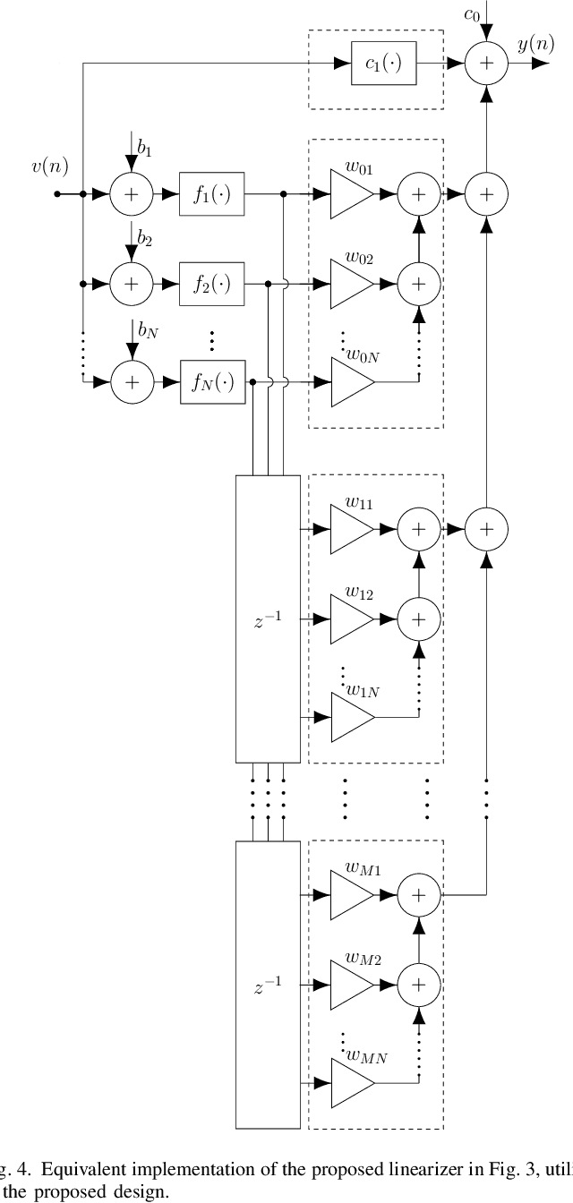 Figure 4 for Low-Complexity Frequency-Dependent Linearizers Based on Parallel Bias-Modulus and Bias-ReLU Operations