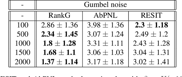 Figure 4 for Rank-Based Causal Discovery for Post-Nonlinear Models