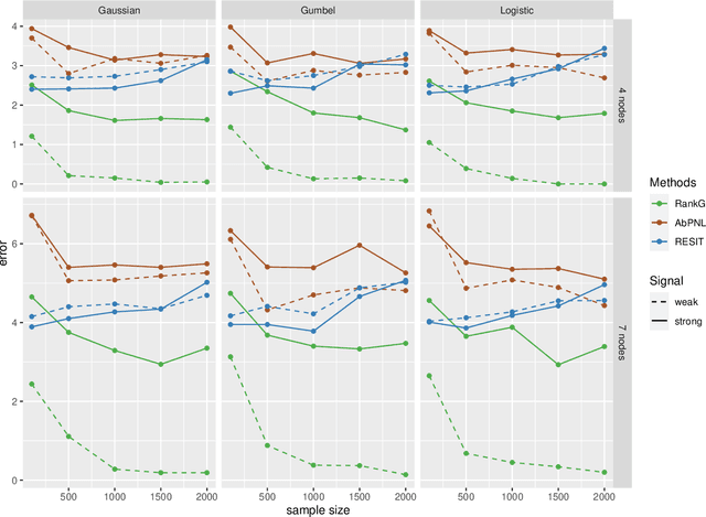 Figure 1 for Rank-Based Causal Discovery for Post-Nonlinear Models