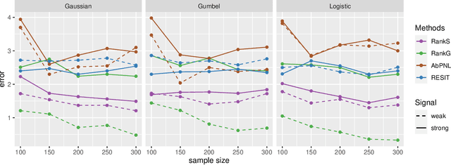 Figure 3 for Rank-Based Causal Discovery for Post-Nonlinear Models