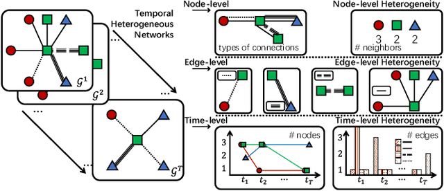 Figure 1 for How to Bridge Spatial and Temporal Heterogeneity in Link Prediction? A Contrastive Method