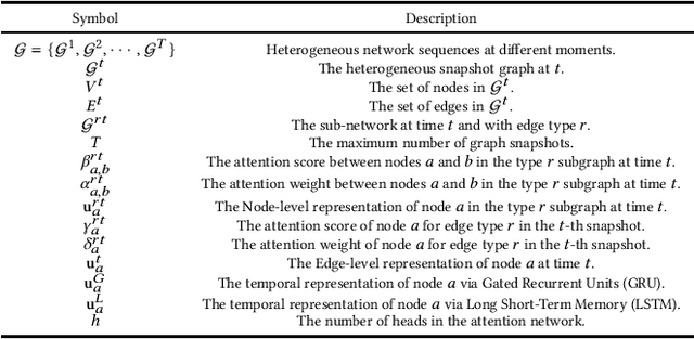 Figure 2 for How to Bridge Spatial and Temporal Heterogeneity in Link Prediction? A Contrastive Method