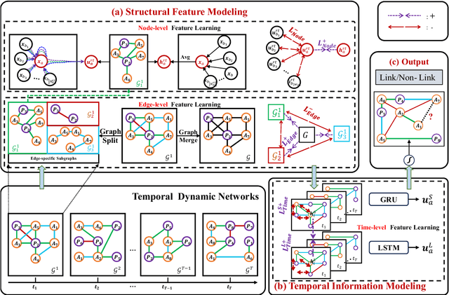 Figure 3 for How to Bridge Spatial and Temporal Heterogeneity in Link Prediction? A Contrastive Method