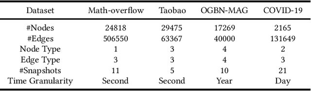 Figure 4 for How to Bridge Spatial and Temporal Heterogeneity in Link Prediction? A Contrastive Method