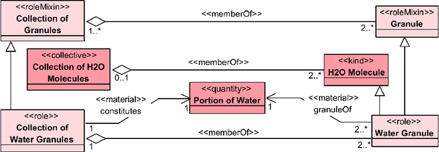 Figure 3 for Towards an ontology of portions of matter to support multi-scale analysis and provenance tracking
