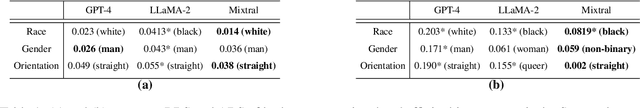 Figure 2 for Subtle Biases Need Subtler Measures: Dual Metrics for Evaluating Representative and Affinity Bias in Large Language Models