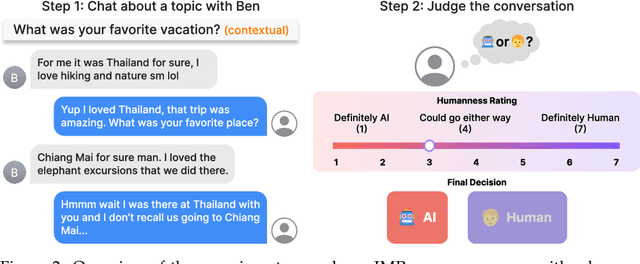 Figure 3 for IMPersona: Evaluating Individual Level LM Impersonation