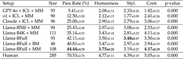 Figure 2 for IMPersona: Evaluating Individual Level LM Impersonation