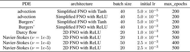 Figure 4 for Initialization Bias of Fourier Neural Operator: Revisiting the Edge of Chaos