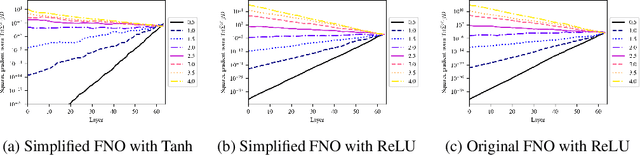 Figure 1 for Initialization Bias of Fourier Neural Operator: Revisiting the Edge of Chaos