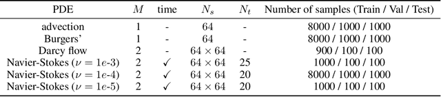 Figure 2 for Initialization Bias of Fourier Neural Operator: Revisiting the Edge of Chaos