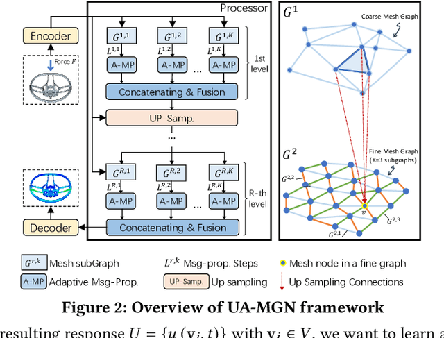 Figure 3 for Up-sampling-only and Adaptive Mesh-based GNN for Simulating Physical Systems